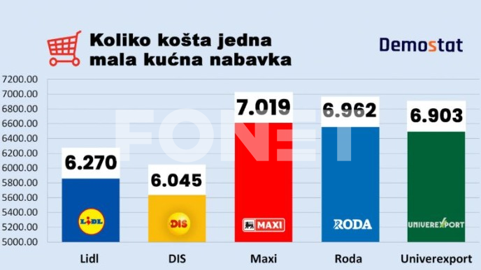 Naj(ne)povoljnija korpa